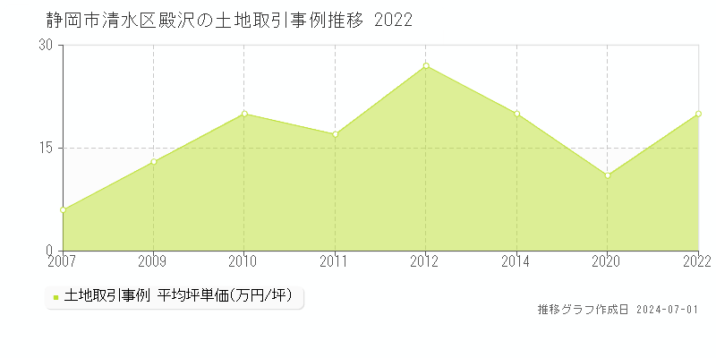 静岡市清水区殿沢の土地取引事例推移グラフ 