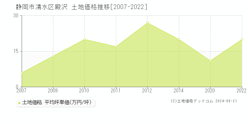 殿沢(静岡市清水区)の土地価格推移グラフ(坪単価)[2007-2022年]