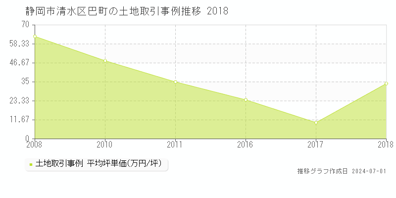 静岡市清水区巴町の土地取引事例推移グラフ 