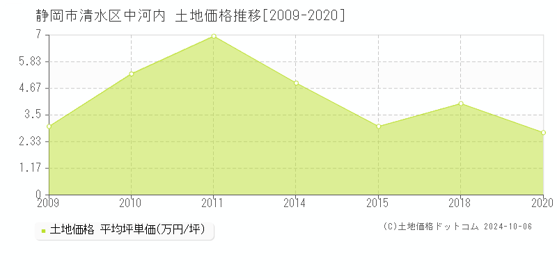 中河内(静岡市清水区)の土地価格推移グラフ(坪単価)[2009-2020年]