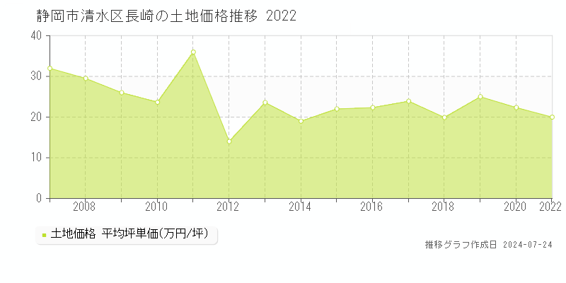 静岡市清水区長崎の土地取引事例推移グラフ 