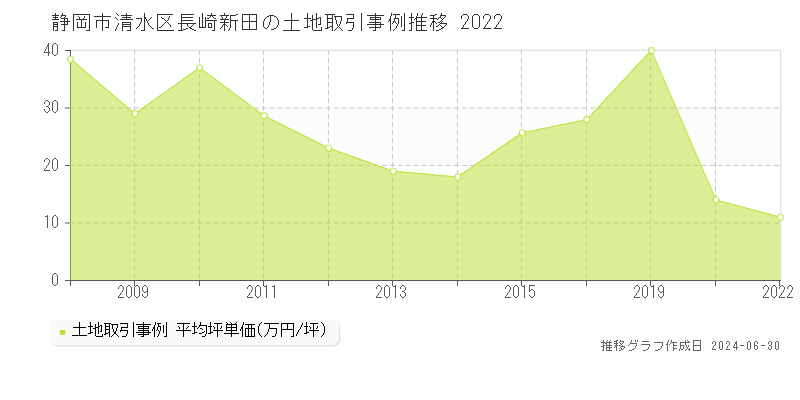 静岡市清水区長崎新田の土地取引事例推移グラフ 