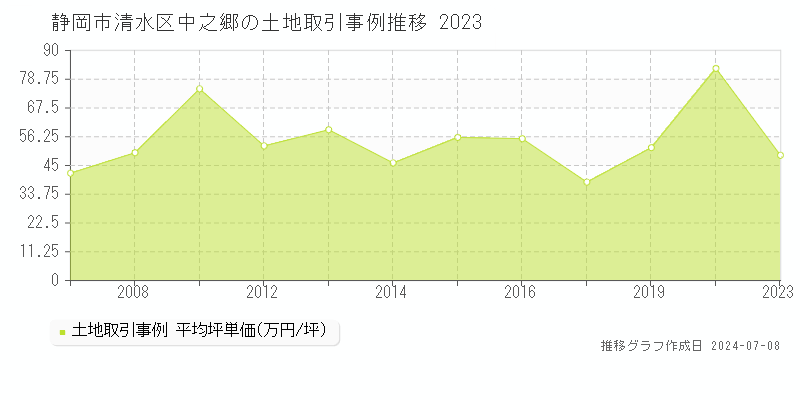 静岡市清水区中之郷の土地取引事例推移グラフ 