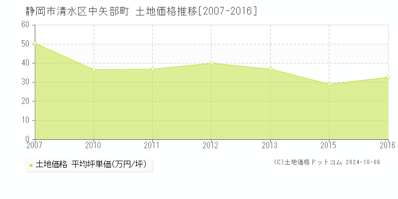 静岡市清水区中矢部町の土地取引事例推移グラフ 