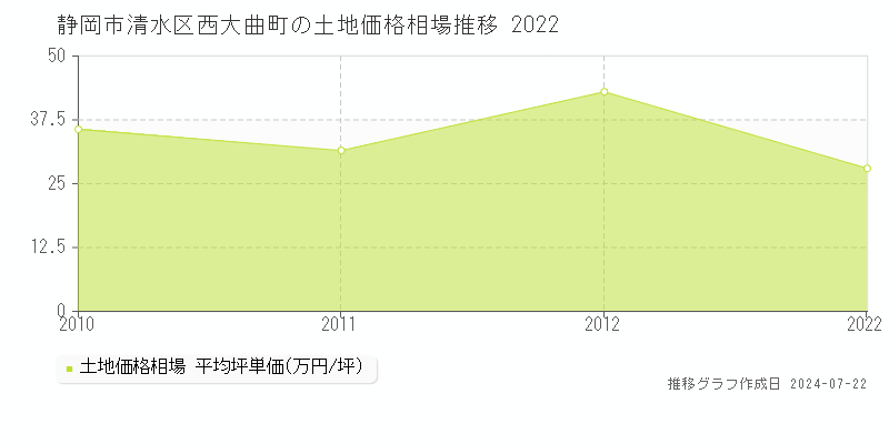 静岡市清水区西大曲町の土地取引事例推移グラフ 