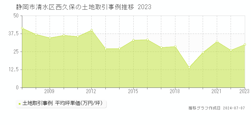 静岡市清水区西久保の土地取引事例推移グラフ 