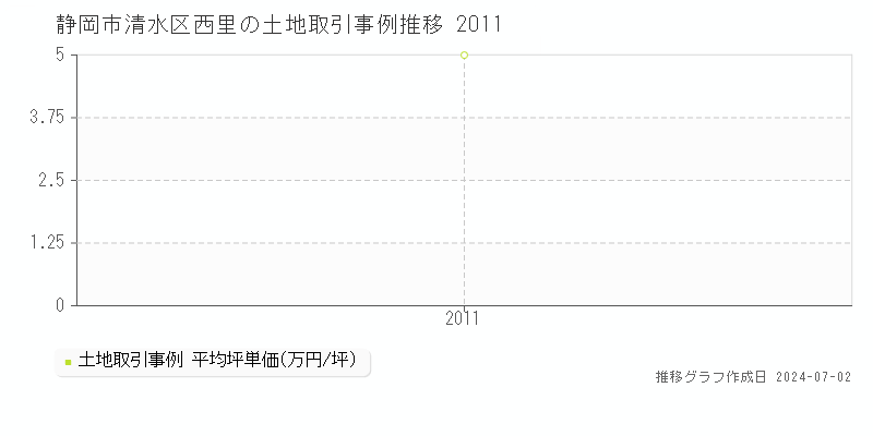 静岡市清水区西里の土地取引事例推移グラフ 