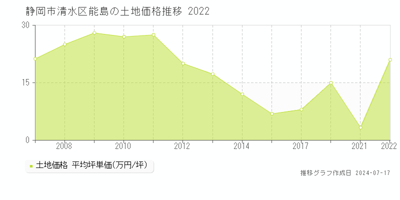 静岡市清水区能島の土地取引事例推移グラフ 