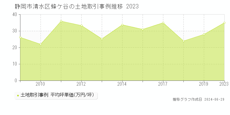 静岡市清水区蜂ケ谷の土地取引事例推移グラフ 