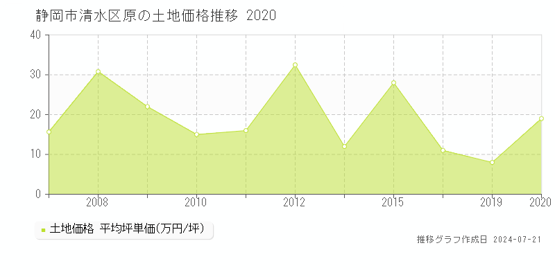 静岡市清水区原の土地取引事例推移グラフ 