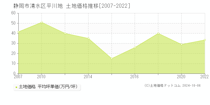 平川地(静岡市清水区)の土地価格推移グラフ(坪単価)[2007-2022年]