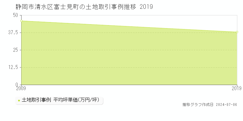 静岡市清水区富士見町の土地取引事例推移グラフ 