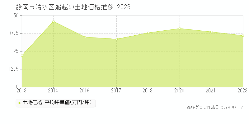 静岡市清水区船越の土地取引事例推移グラフ 