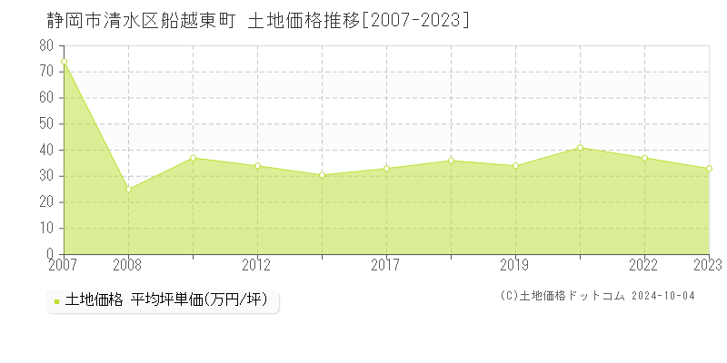 船越東町(静岡市清水区)の土地価格推移グラフ(坪単価)[2007-2023年]