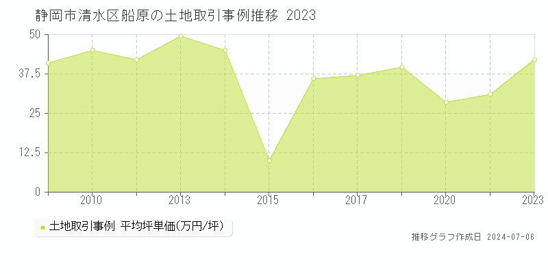 静岡市清水区船原の土地取引事例推移グラフ 
