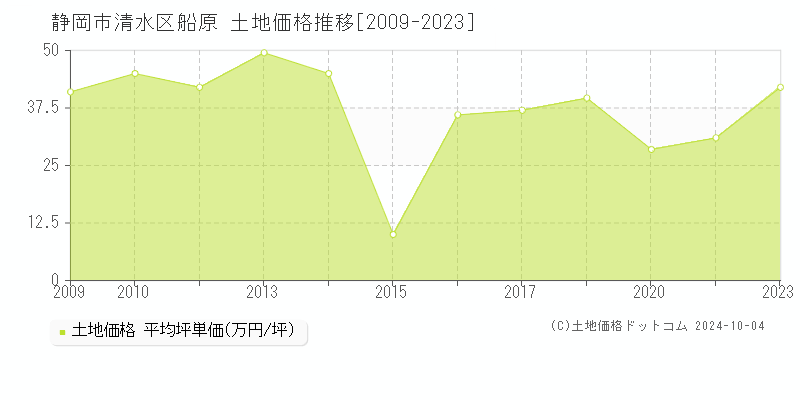 静岡市清水区船原の土地取引事例推移グラフ 