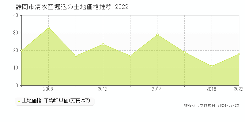 静岡市清水区堀込の土地取引事例推移グラフ 