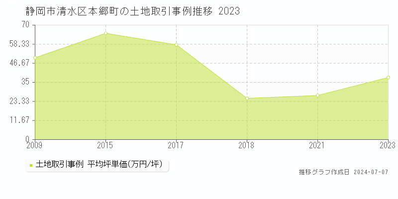 静岡市清水区本郷町の土地取引事例推移グラフ 