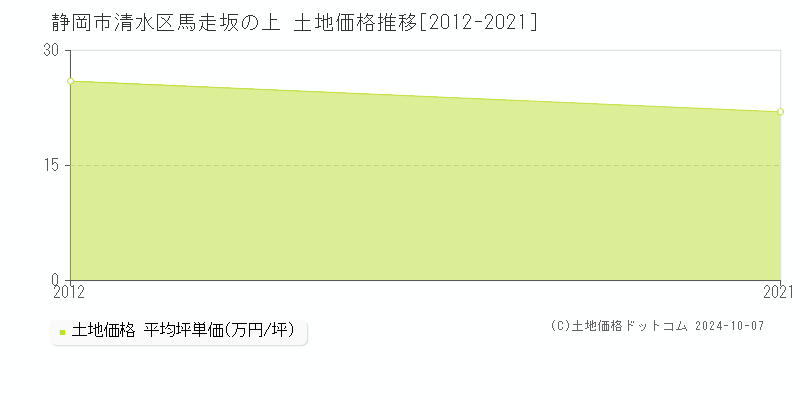 馬走坂の上(静岡市清水区)の土地価格推移グラフ(坪単価)[2012-2021年]