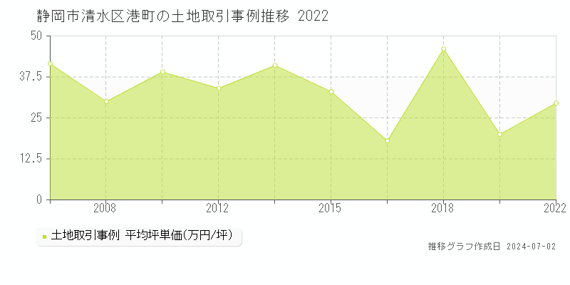 静岡市清水区港町の土地取引事例推移グラフ 