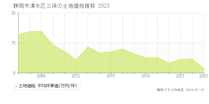 静岡市清水区三保の土地取引事例推移グラフ 