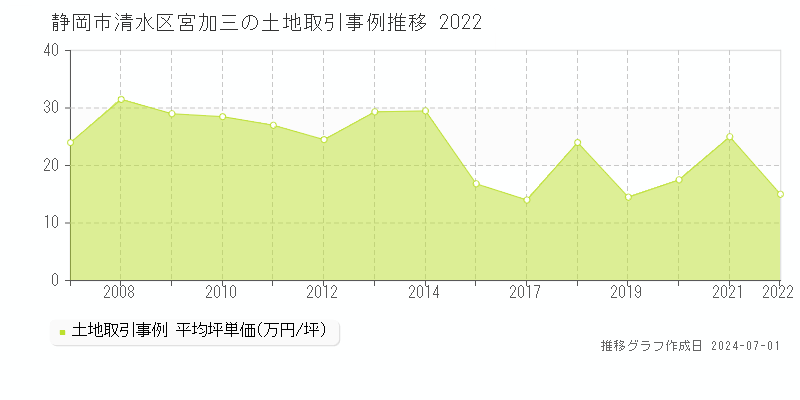 静岡市清水区宮加三の土地取引事例推移グラフ 