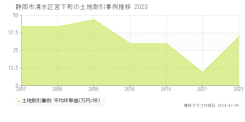 静岡市清水区宮下町の土地取引事例推移グラフ 
