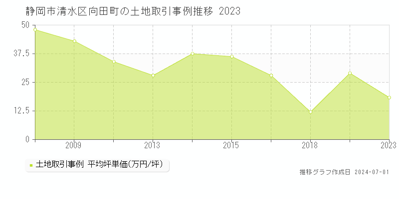 静岡市清水区向田町の土地取引事例推移グラフ 