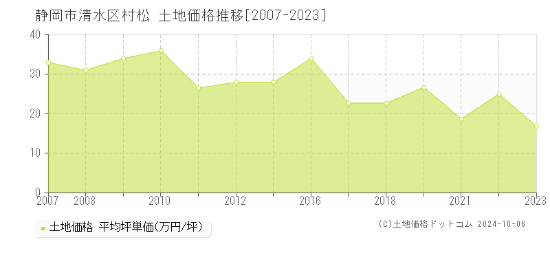 村松(静岡市清水区)の土地価格推移グラフ(坪単価)[2007-2023年]