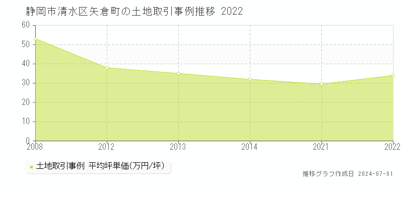 静岡市清水区矢倉町の土地取引事例推移グラフ 