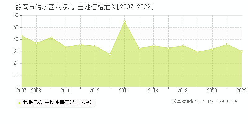 八坂北(静岡市清水区)の土地価格推移グラフ(坪単価)