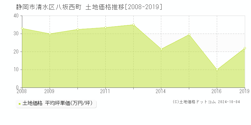 八坂西町(静岡市清水区)の土地価格推移グラフ(坪単価)[2008-2019年]