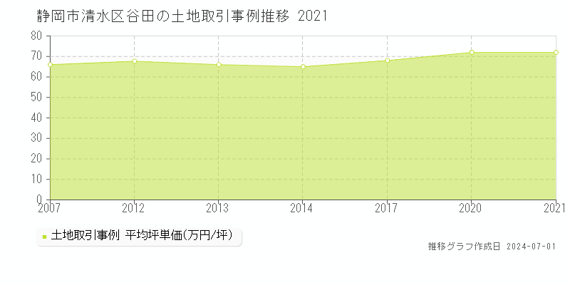 静岡市清水区谷田の土地取引事例推移グラフ 