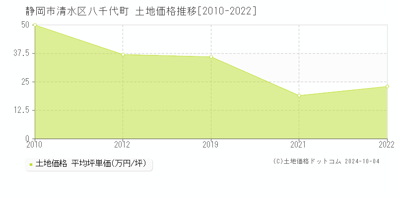 八千代町(静岡市清水区)の土地価格推移グラフ(坪単価)[2010-2022年]