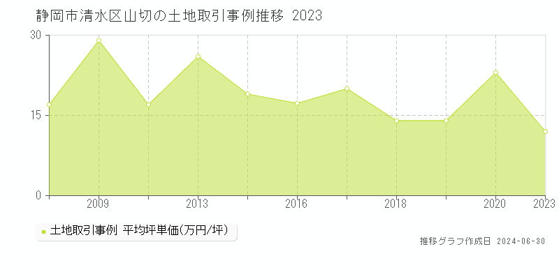 静岡市清水区山切の土地取引事例推移グラフ 