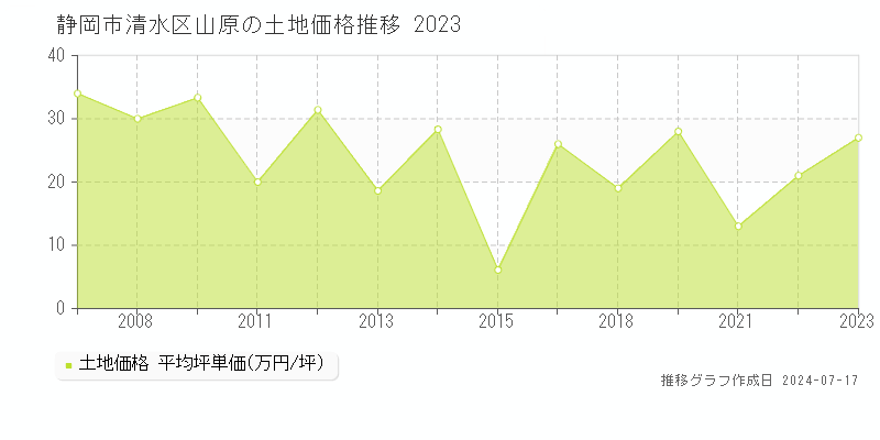 静岡市清水区山原の土地取引事例推移グラフ 