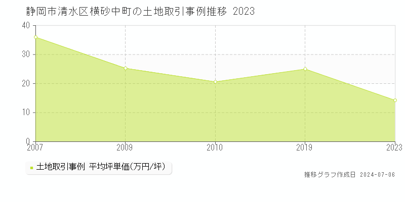 静岡市清水区横砂中町の土地取引事例推移グラフ 