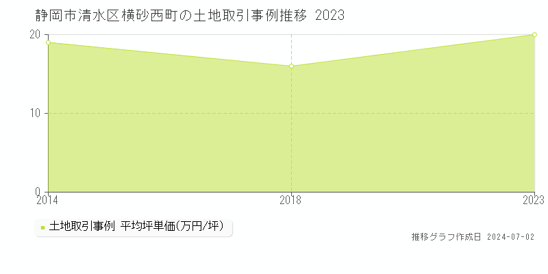 静岡市清水区横砂西町の土地取引事例推移グラフ 