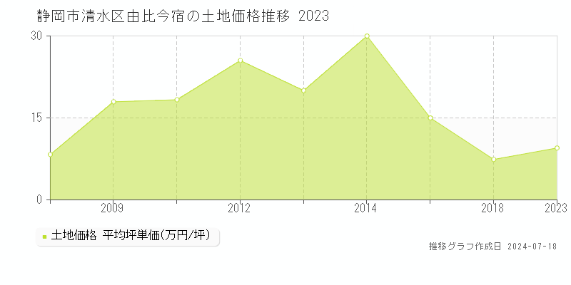 静岡市清水区由比今宿の土地取引事例推移グラフ 