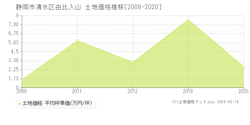 由比入山(静岡市清水区)の土地価格推移グラフ(坪単価)[2009-2020年]