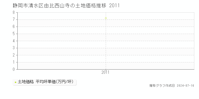 静岡市清水区由比西山寺の土地取引事例推移グラフ 
