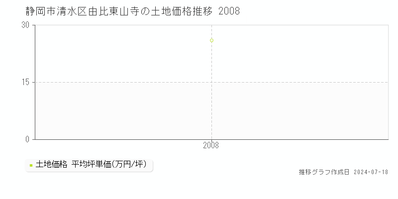 静岡市清水区由比東山寺の土地取引事例推移グラフ 