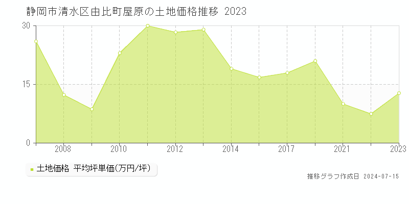 静岡市清水区由比町屋原の土地取引事例推移グラフ 