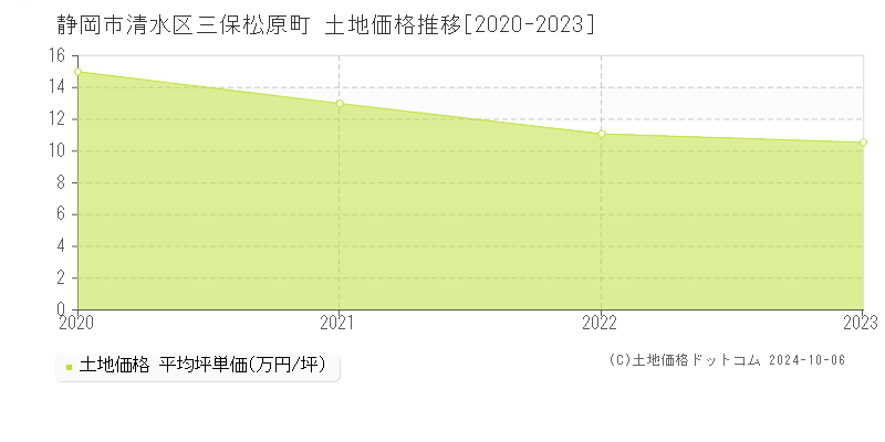 三保松原町(静岡市清水区)の土地価格推移グラフ(坪単価)[2020-2023年]