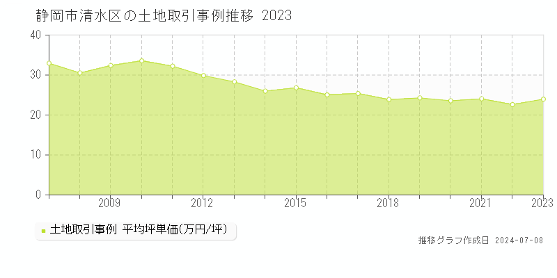 静岡市清水区全域の土地取引事例推移グラフ 