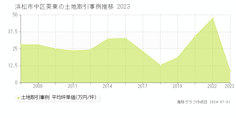 浜松市中区葵東の土地取引事例推移グラフ 