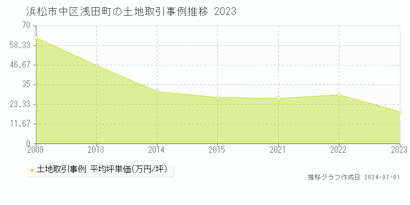 浜松市中区浅田町の土地取引事例推移グラフ 