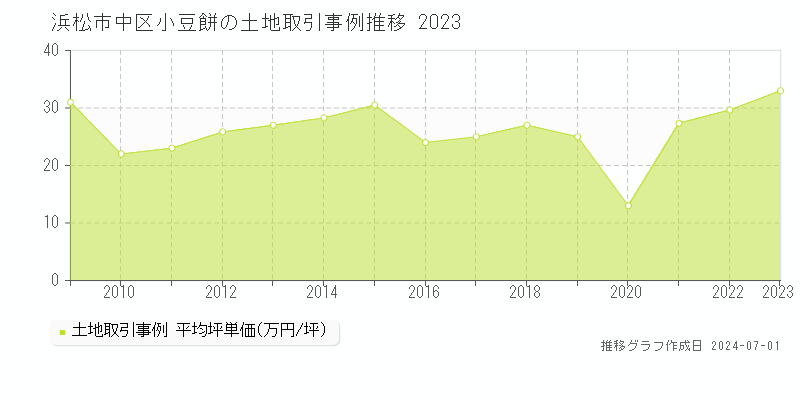 浜松市中区小豆餅の土地取引事例推移グラフ 