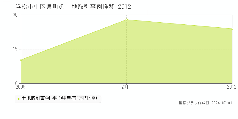 浜松市中区泉町の土地取引事例推移グラフ 
