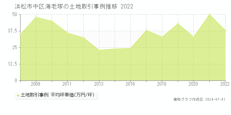 浜松市中区海老塚の土地取引事例推移グラフ 